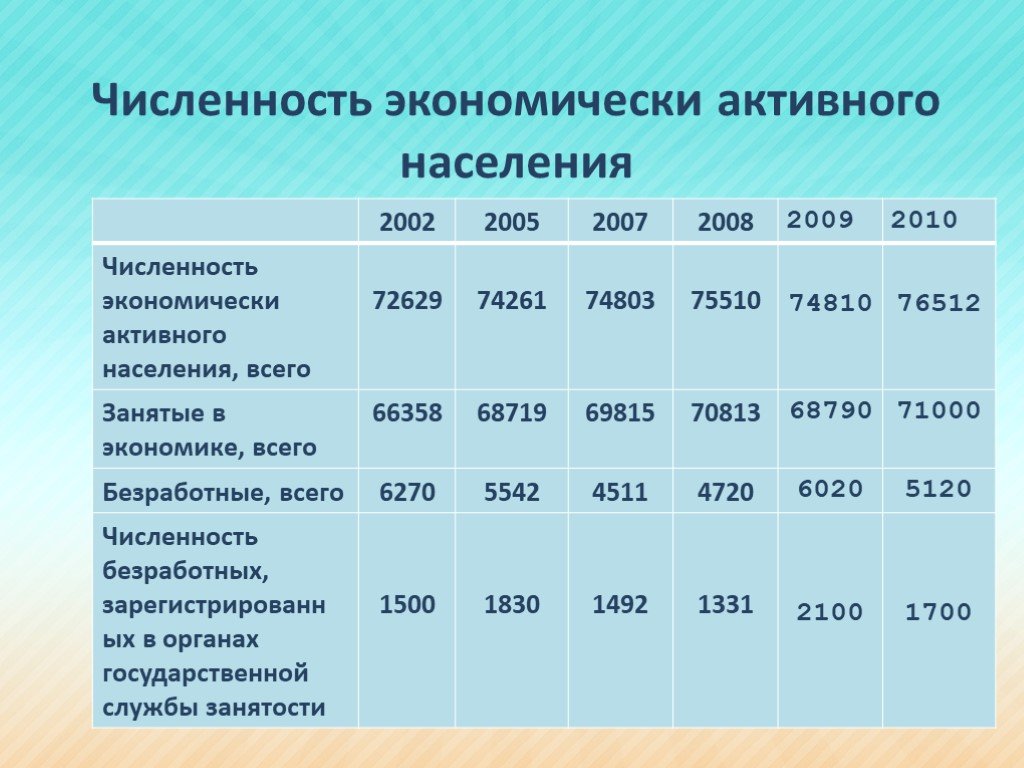 Общая численность населения составила. Численность экономически активного населения. Экономически активное население это. Динамика численности экономически активного населения. Численность экономически активного населения России.