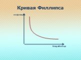 Кривая Филлипса безработица инфляция