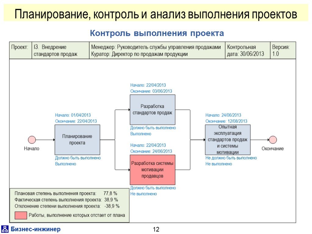 Анализ бизнес плана. Анализ планирование реализация и контроль. Планирование исполнение контроль анализ. Контроль выполнения проекта. Мониторинг и контроль выполнения проекта.