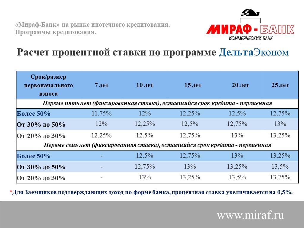 Проценты в банках ульяновска
