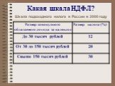 Какая шкала НДФЛ? Шкала подоходного налога в России в 2000 году