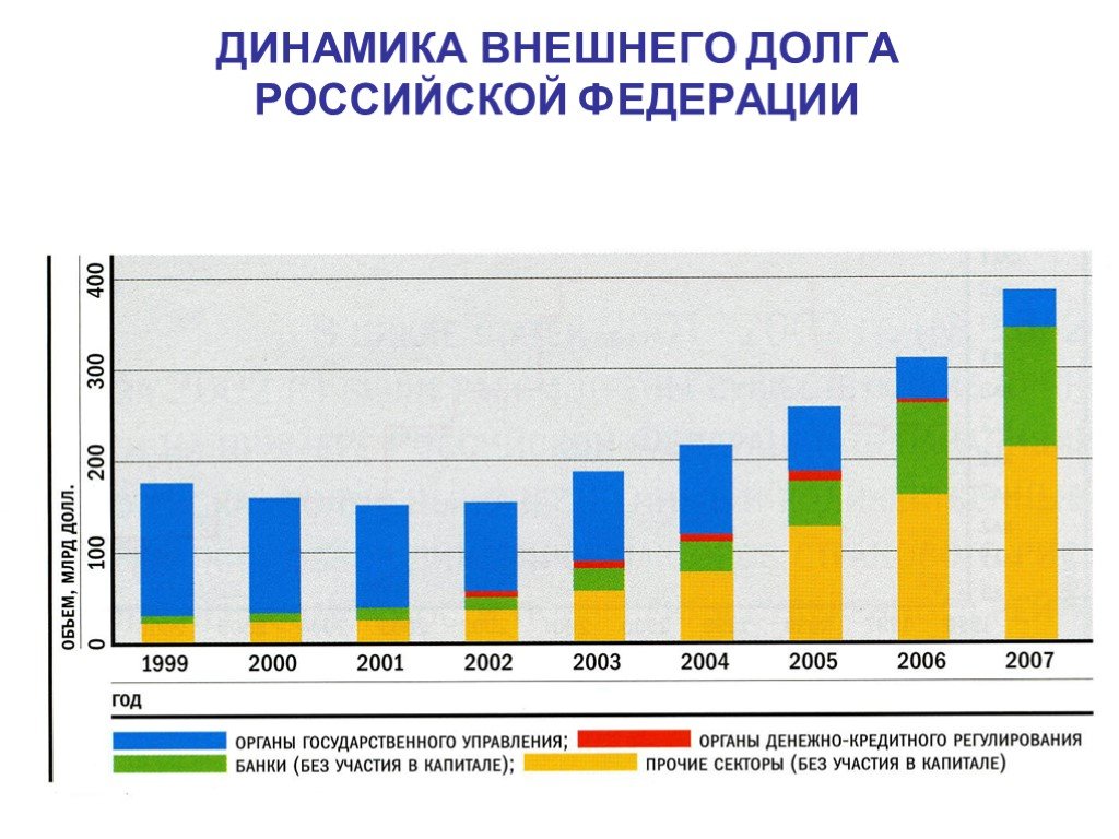 Внешняя динамика. Динамика внешнего государственного долга РФ. Динамика внешнего госдолга России. Государственный внешний долг РФ динамика. Динамика государственного внешнего долга России 2000 -2021.