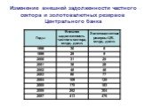 Изменение внешней задолженности частного сектора и золотовалютных резервов Центрального банка