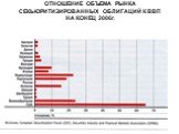 ОТНОШЕНИЕ ОБЪЕМА РЫНКА СЕКЬЮРИТИЗИРОВАННЫХ ОБЛИГАЦИЙ К ВВП НА КОНЕЦ 2006г.