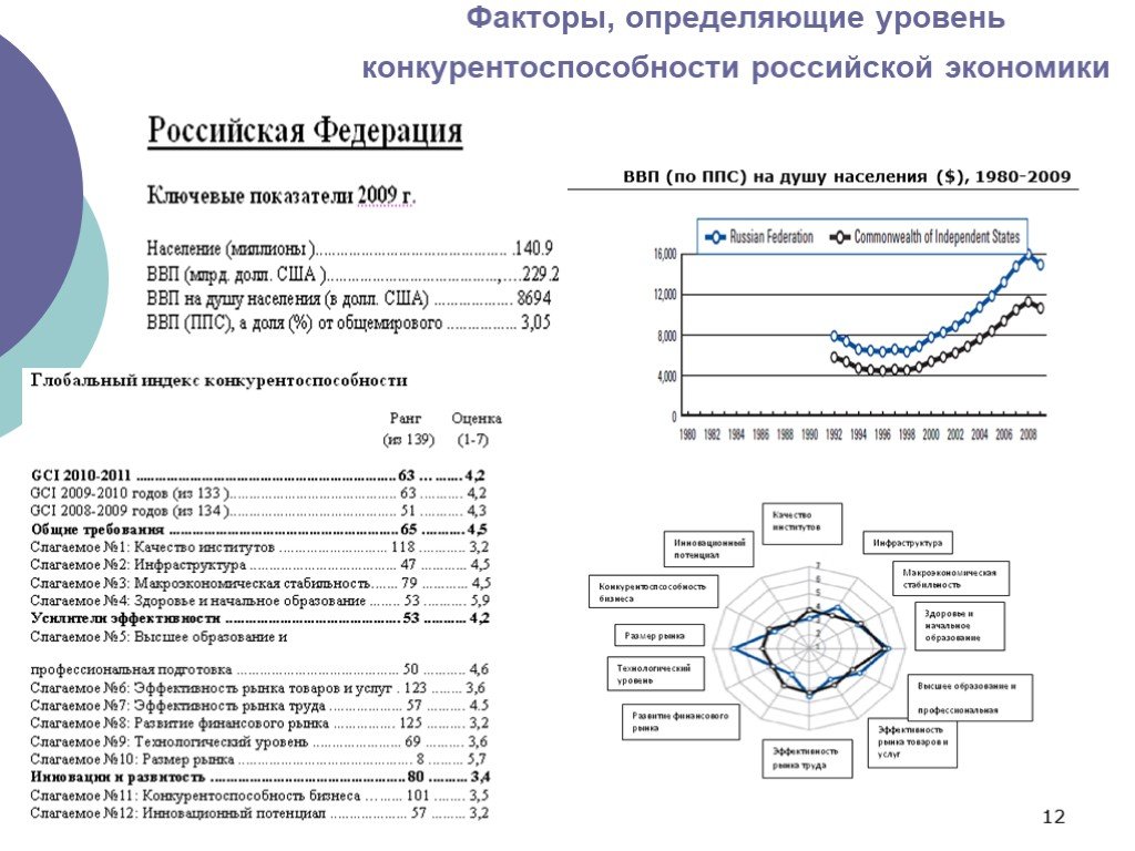 Экономические факторы конкурентоспособности. Уровень конкурентоспособности Российской экономики. Факторы конкурентоспособности. Факторы конкурентоспособности России. Факторы конкурентоспособности экономики.
