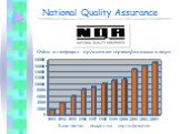 National Quality Assurance. Один из ведущих органов по сертификации в мире. Количество выданных сертификатов