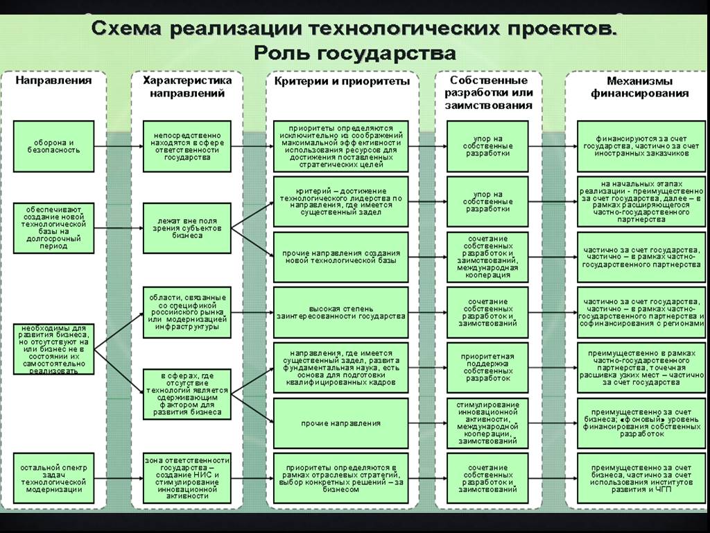 Технологические и экономические развития россии