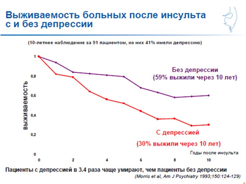 Инсульт возраст. Выживаемость после инсульта. Депрессия после инсульта. Статистика восстановления после инсульта. Статистика выживаемости после инсульта.