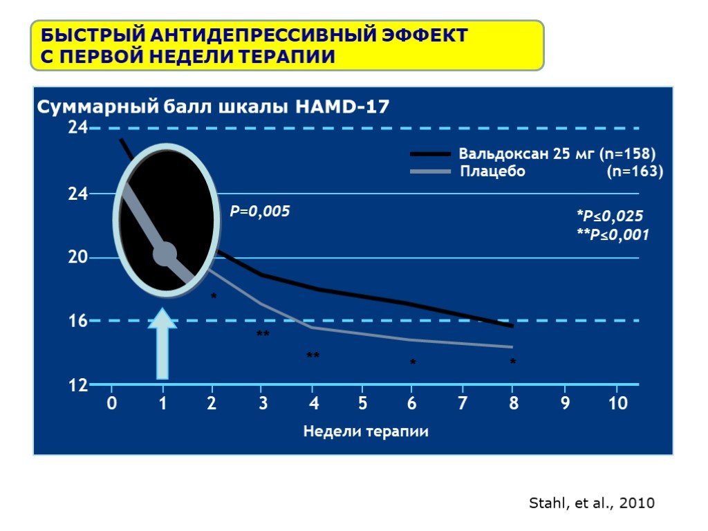 Суммарный балл. Антидепрессивный эффект развивается через 8 недель. Мелатонин и Вальдоксан совместимость. Вальдоксан это плацебо.