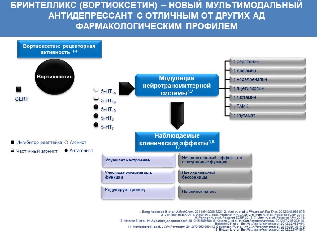 Вортиоксетин отзывы. Вортиоксетин (Бринтелликс). Мультимодальные антидепрессанты. Бринтелликс группа антидепрессантов. Классификация антидепрессантов вортиоксетин.