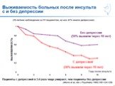 Депрессивные  расстройства в неврологии Слайд: 41