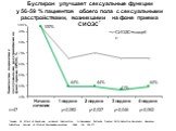 Буспирон улучшает сексуальные функции у 56-59 % пациентов обоего пола с сексуальными расстройствами, возникшими на фоне приема СИОЗС*. Количество пациентов с сексуальными расстройствами на фоне приема СИОЗС, %. 100%. *Landen. M. Effect of Buspirone on Sexual Dysfunction in Depressed Patients Treated