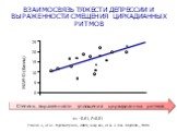 rs= – 0.61, P=0.01. ВЗАИМОСВЯЗЬ ТЯЖЕСТИ ДЕПРЕССИИ И ВЫРАЖЕННОСТИ СМЕЩЕНИЯ ЦИРКАДИАННЫХ РИТМОВ. Степень выраженности уплощения циркадианных ритмов. Emens J., et al. Psychiatry Res., 2009; Lewy A.J., et al. J. Biol. Rhythms., 1999.