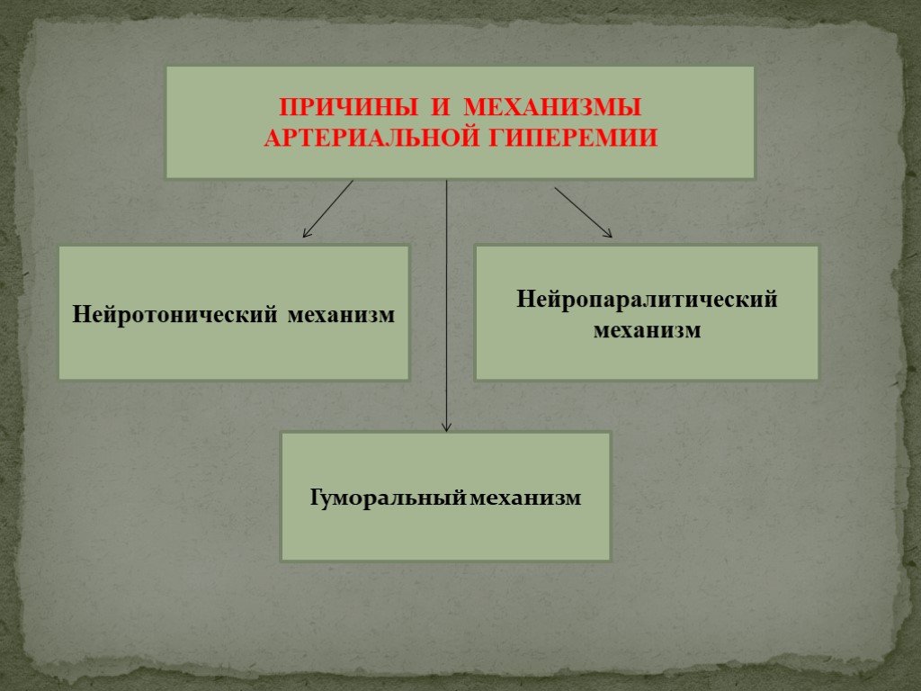 Виды гиперемии схема