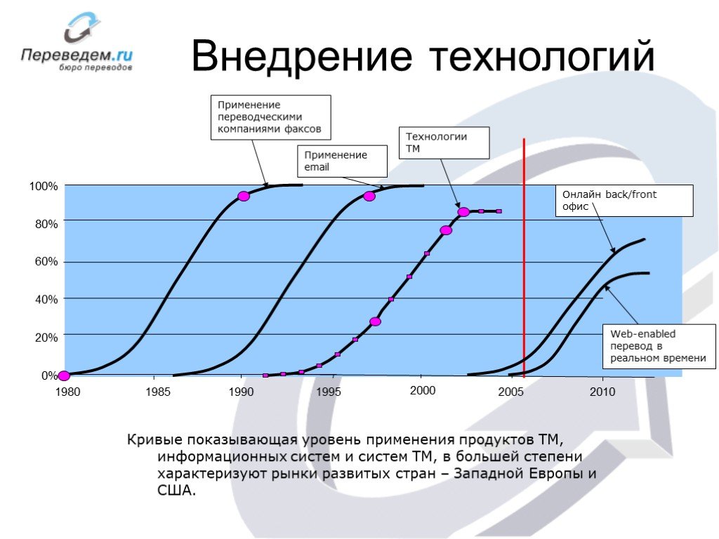 Перевод в реальном времени. Скорость внедрения технологий. Скорость внедрения технологий график. Кривая применения технологий. Скорость внедрения инноваций.