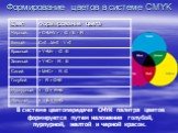 Формирование цветов в системе CMYK. В системе цветопередачи CMYK палитра цветов формируется путем наложения голубой, пурпурной, желтой и черной красок.