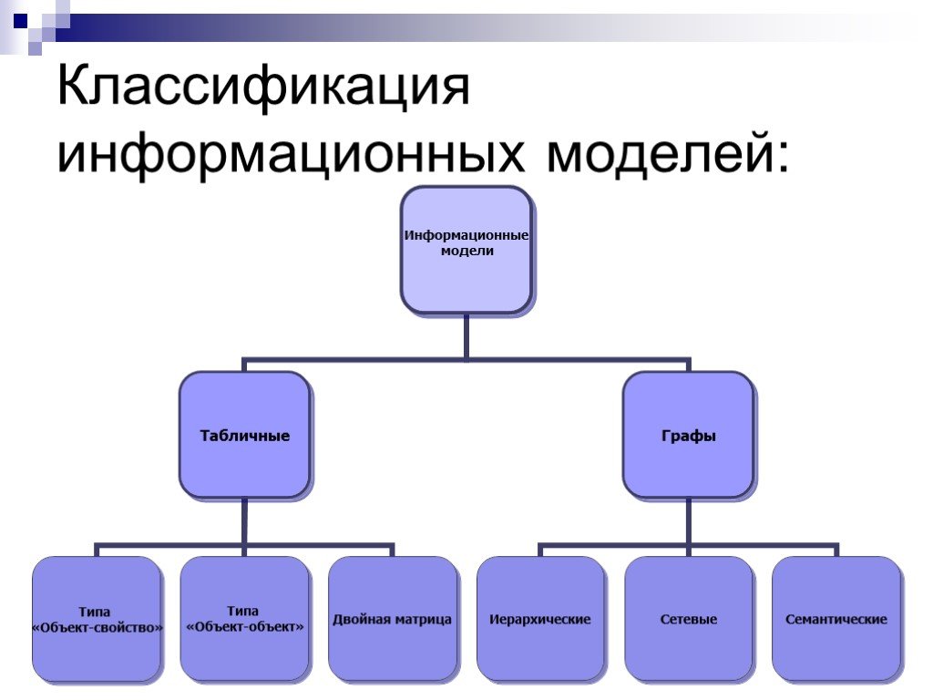 Основные классы моделей. Классификация информационных моделей. Информационные модели подразделяются. Схема классификации моделей. Приведите классификацию информационных моделей..