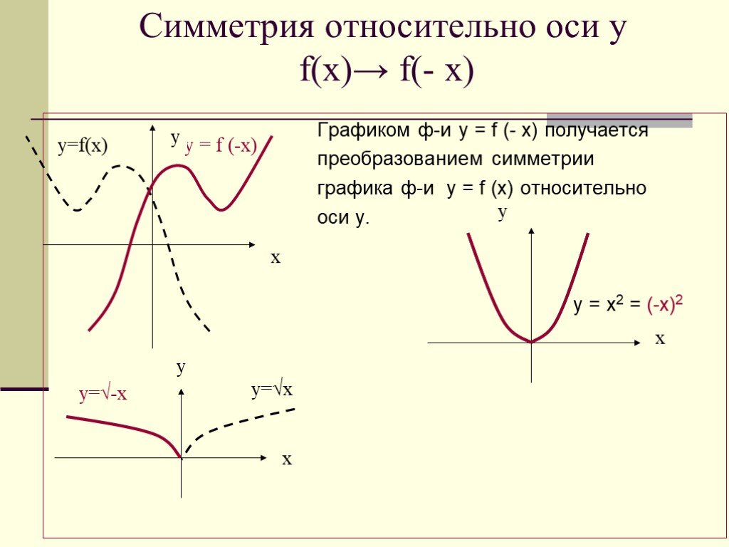 Какие из графиков функций изображенных на рисунке симметричны относительно оси oy