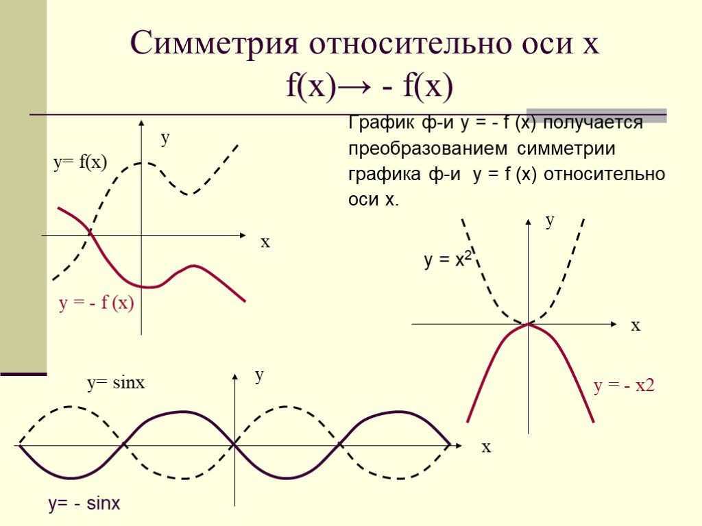 Относительно оси x. Графики симметричные относительно оси x. График симметричен относительно оси x. Симметричные графики функций относительно оси y. Симметрия относительно оси х.