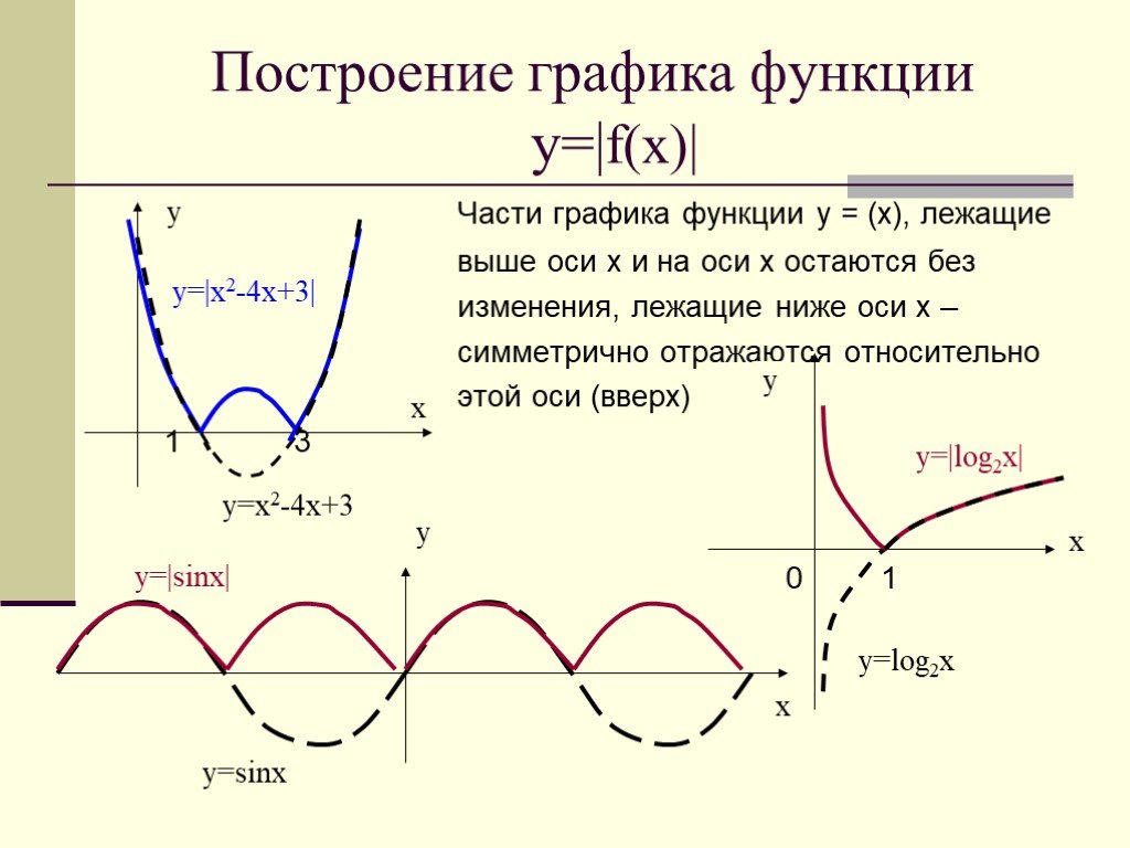 Части графика. Части Графика функции. Части в графике функции. Симметрия функций и преобразование их графиков. График функции части.