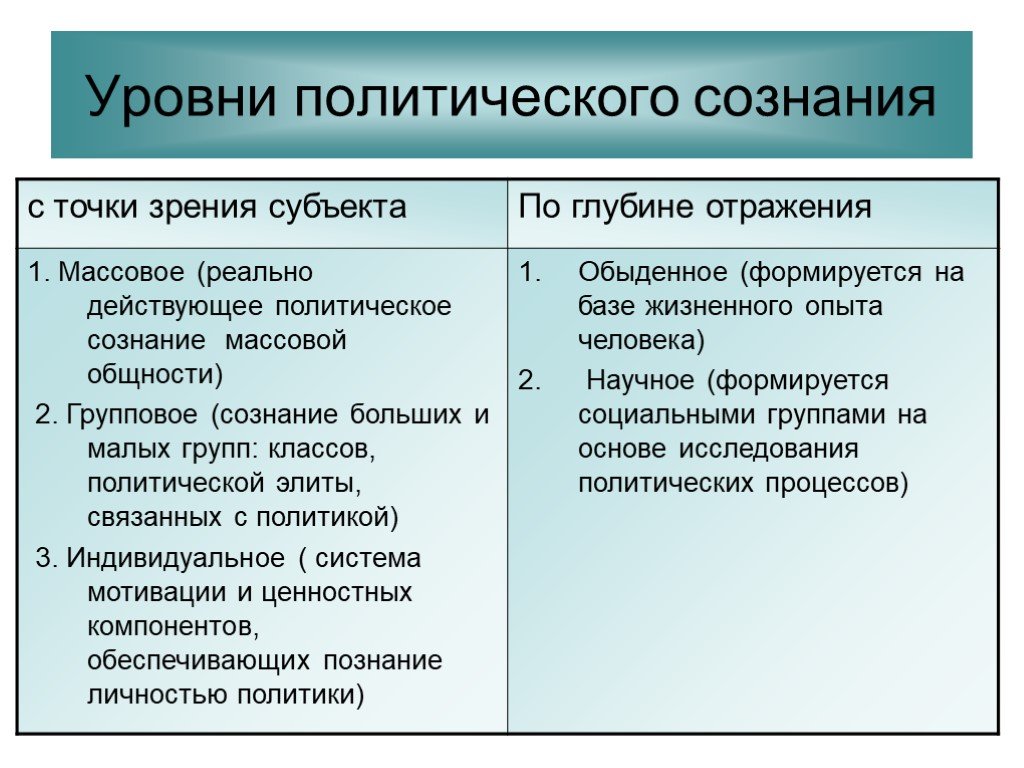 Презентация политическое сознание 11 класс боголюбов базовый уровень