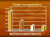 Типы темперамента.
