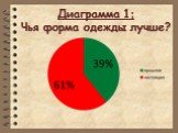 Диаграмма 1: Чья форма одежды лучше?