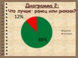 Диаграмма 2: Что лучше: ранец или рюкзак?