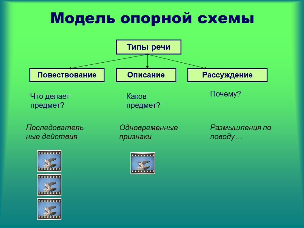 Представьте три описанных. Типы речи схема. Схема типа речи описание. Типы речи в русском языке. Типы речи опорная схема.