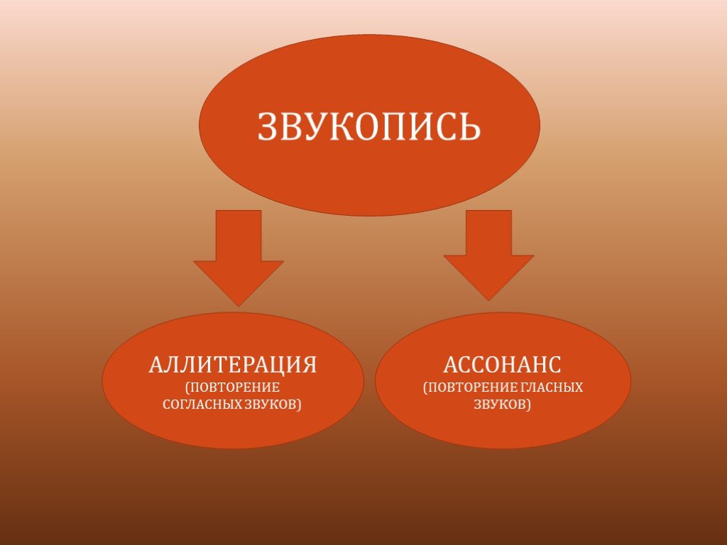 Повтор одинаковых согласных. Звукопись. Приемы звукописи. Приемы звукописи в литературе. Звукопись в стихотворении.