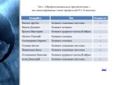 Тест «Профессиональные предпочтения » (по классификации типов профессий Е.А.Климова). Назад
