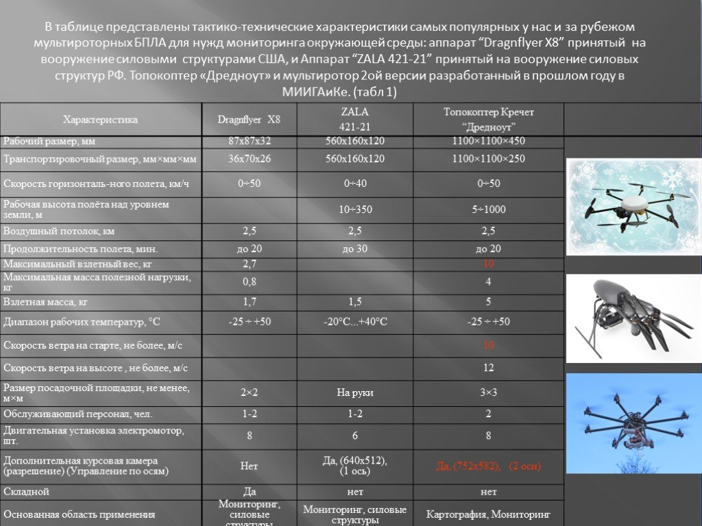 Что такое бпла расшифровка. Беспилотники НАТО характеристики. Тактико-технические характеристики БПЛА. Технические характеристики квадрокоптера. Беспилотник технические характеристики.