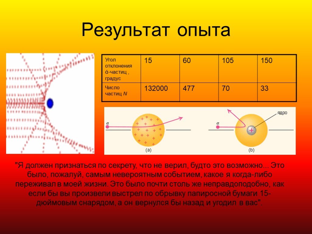 Количество частиц в воздухе. Отклонение частиц. Физика отклонение частиц. Соответствие между углом отклонения α-частиц и числом частиц. Шаблон для презентации атомная физика.
