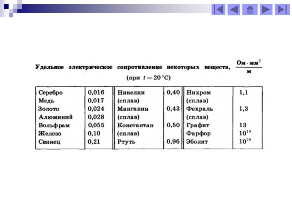 Удельное сопротивление ом мм2 м. Таблица 8 удельное электрическое сопротивление некоторых веществ. Электрическое сопротивление таблица. Удельное Эл сопротивление меди. Удельное электрическое сопротивление таблица.