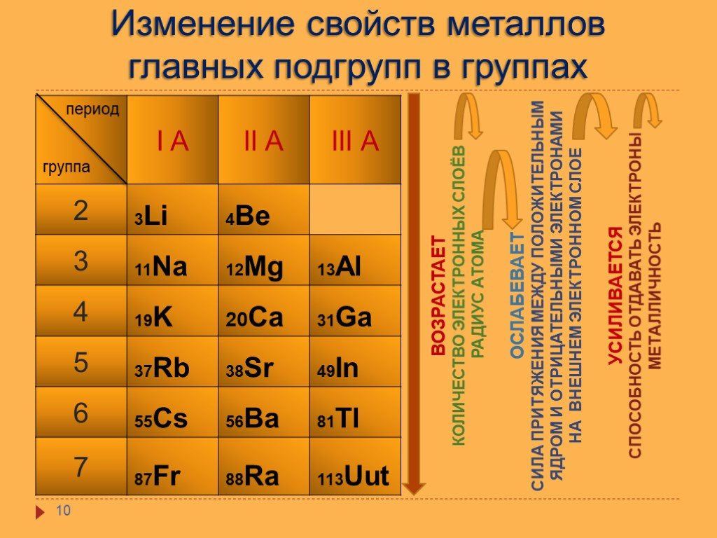 Изменение свойств элементов в главных подгруппах. Металлы главных подгрупп. Металлы 1 2 3 группы главной подгруппы. Элементы главной подгруппы это металлы. Металлы первой и второй группы.