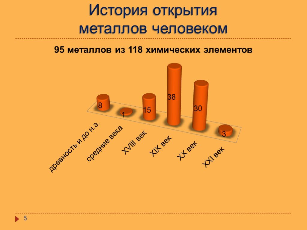 История открытия химических элементов проект