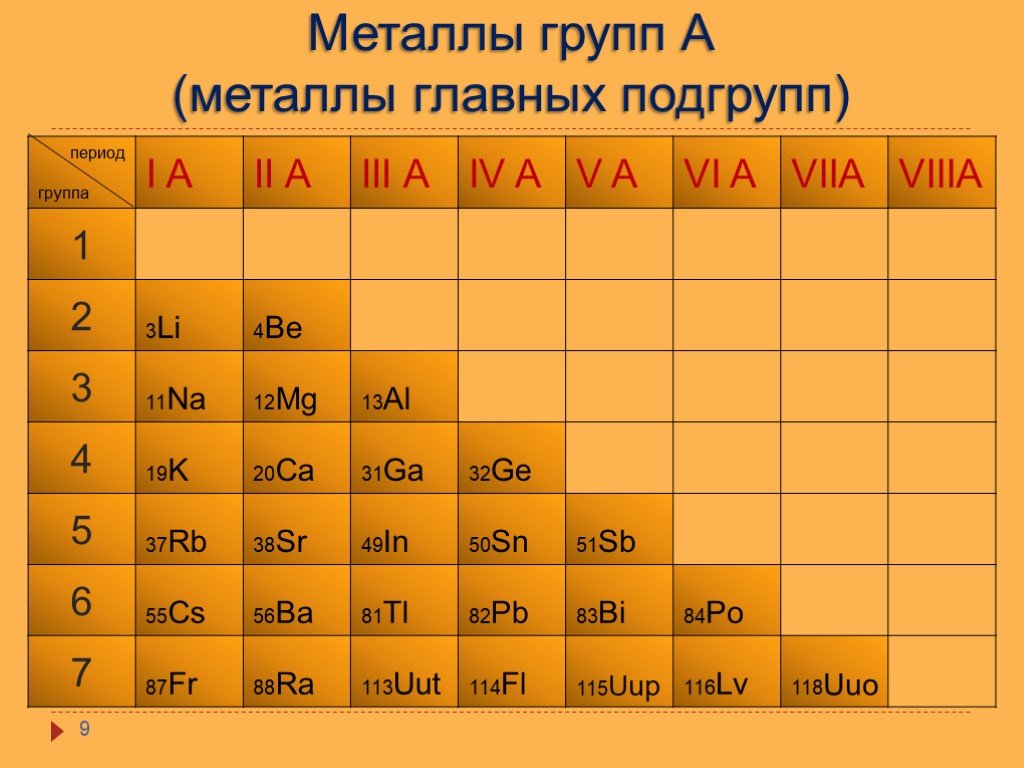 Элемент 1 группы а подгруппы 4 периода. Таблица Менделеева металлы и неметаллы. Элементы металлы в таблице Менделеева. Металлы и неметаллы в таблице Менделеева таблица. Все металлы в химии таблица.