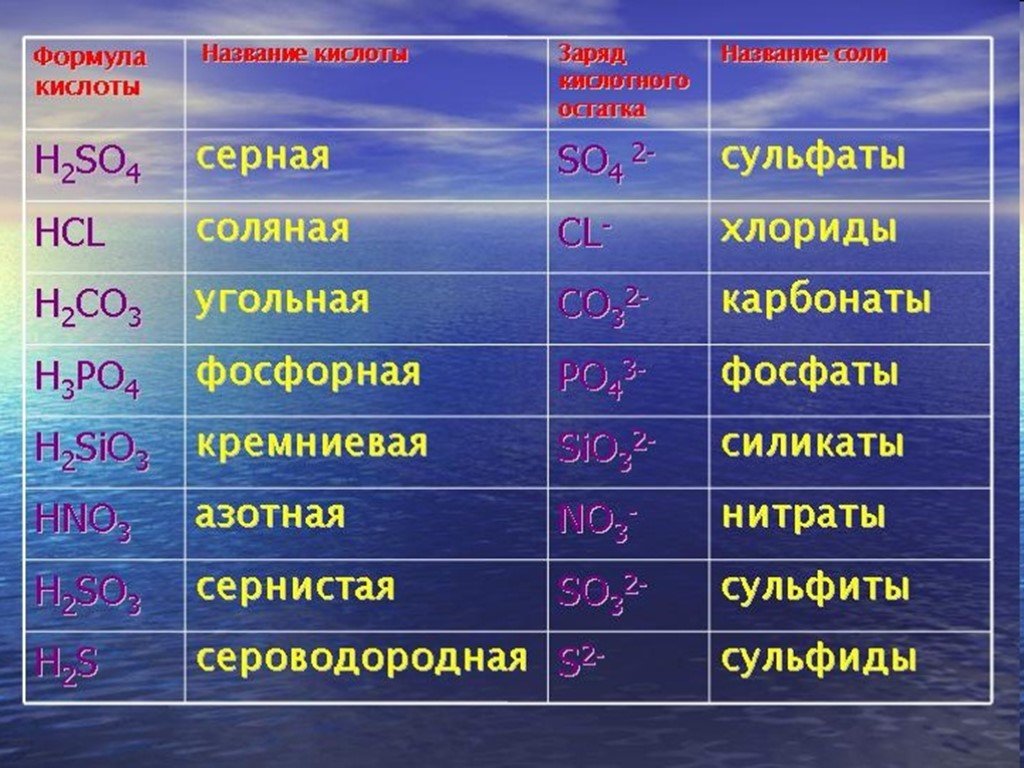 Из предложенных формул выберите формулы кислот. Соли в химии. Формула солей в химии. Самые важные кислоты. Соли в химии примеры.