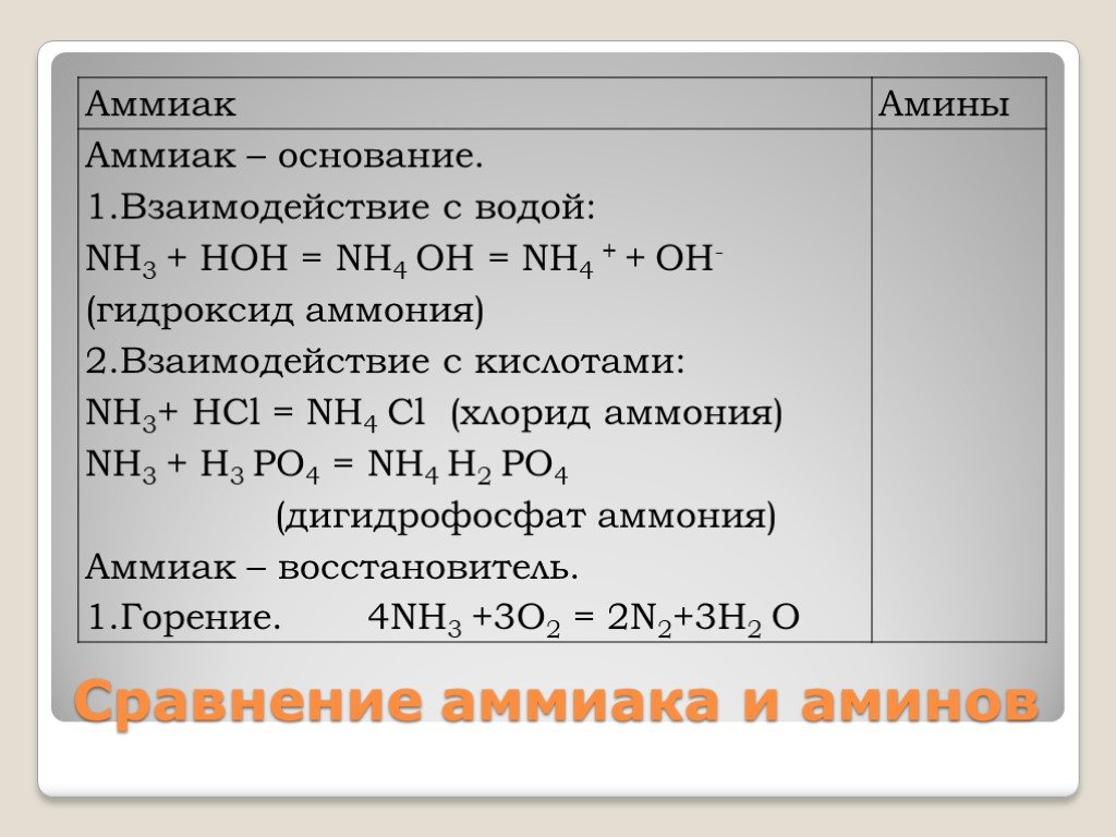 Реакция между аммиаком и водой. Взаимодействие аммиака с кислотами. Взаимодействие аммиака с водой. Взаимодействие аммиака с основаниями. Аммиак основание.