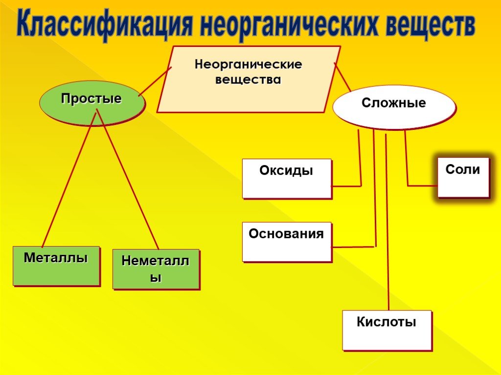 Химическое строение неорганических соединений. Классификация неорганических веществ. Классификация неорганических соединений. Классификация неорганических веществ схема 8 класс. Основные классы неорганических соединений соли.