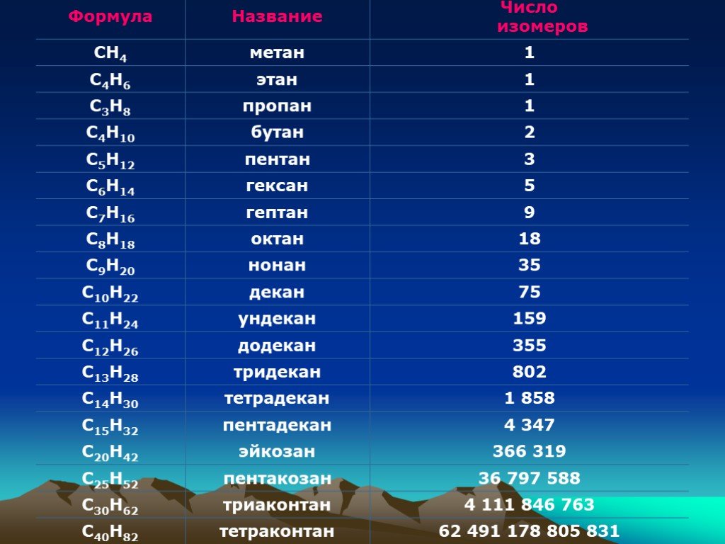 Название болотного газа. Число изомеров пропана. C4h6 число изомеров. Бутан Пентан гексан. Метан Этан пропан.