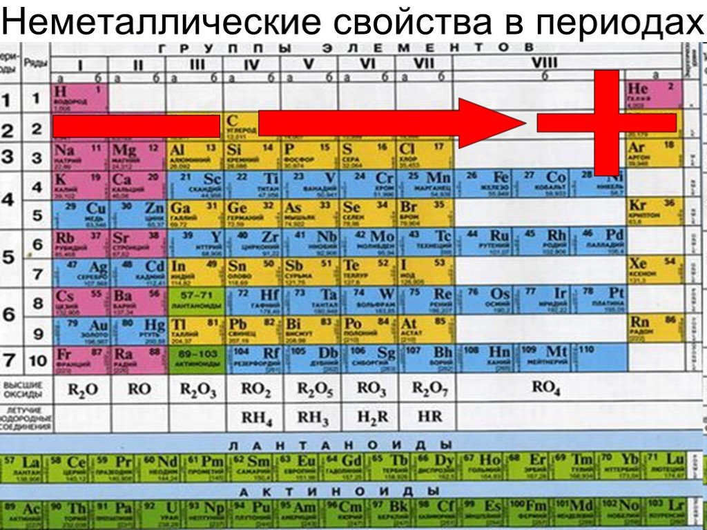 Сравнение с соседними элементами. Металлические и неметаллические. Таблица неметаллических свойств химических элементов. Элемент с наиболее ярко выраженными неметаллическими свойствами. Неметаллические свойства элементов.