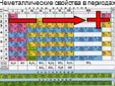 Неметаллические свойства в периодах