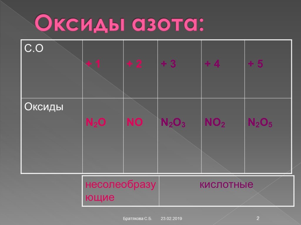 Оксидные соединения азота. Кислотные оксиды азота. Презентация кислородные соединения азота.