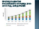 Прогноз развития российского ИТ-рынка 2010-2015 год, млрд.рублей