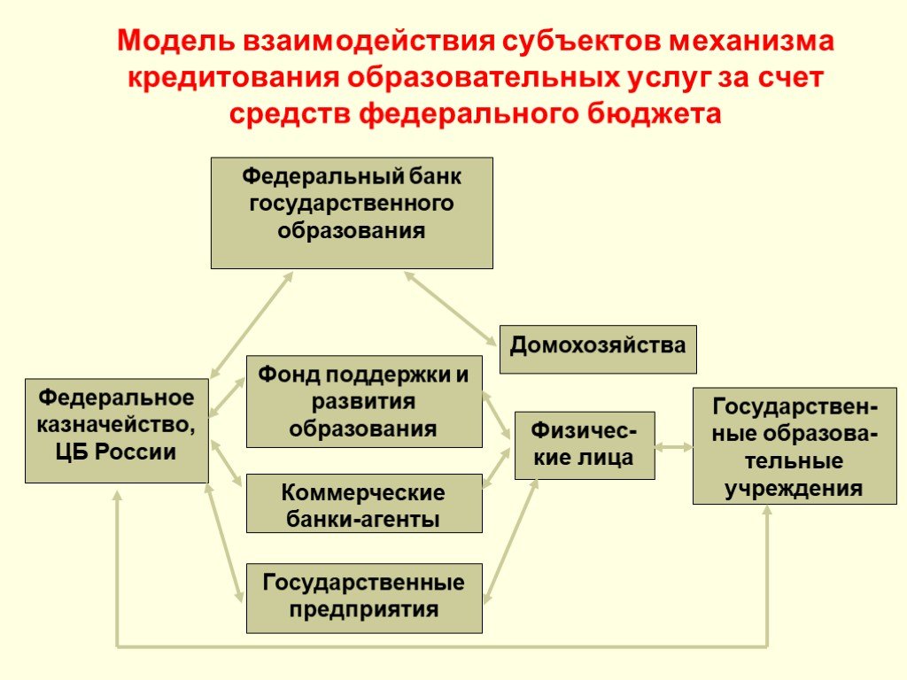 Модель взаимодействия субъектов