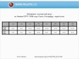 Динамика экспортной цены на базисе CPT / FOB порт Санкт-Петербург, евро/тонна