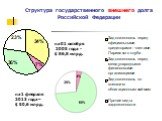 Структура государственного внешнего долга Российской Федерации. на 1 февраля 2013 года – $ 50,6 млрд. на 01 октября 2005 года - $ 86,8 млрд.