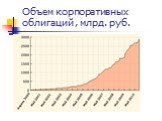 Объем корпоративных облигаций , млрд. руб.