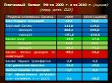Платежный баланс РФ за 2009 г. и за 2010 г. (оценка) (млрд. долл. США)